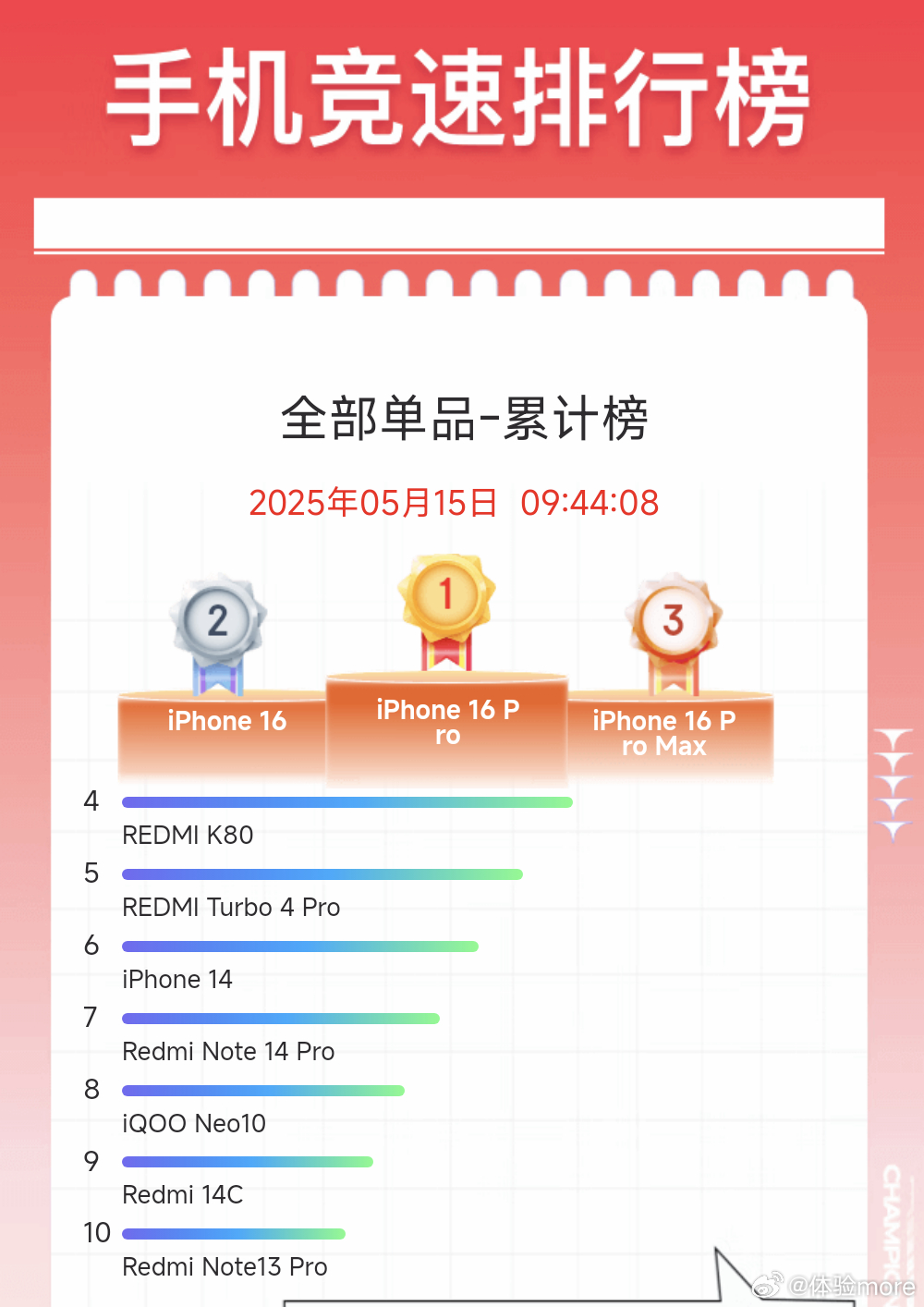 又到了看618榜单的时候了[允悲]，很多年前还能看到荣耀跟小米打，现在荣耀下去这