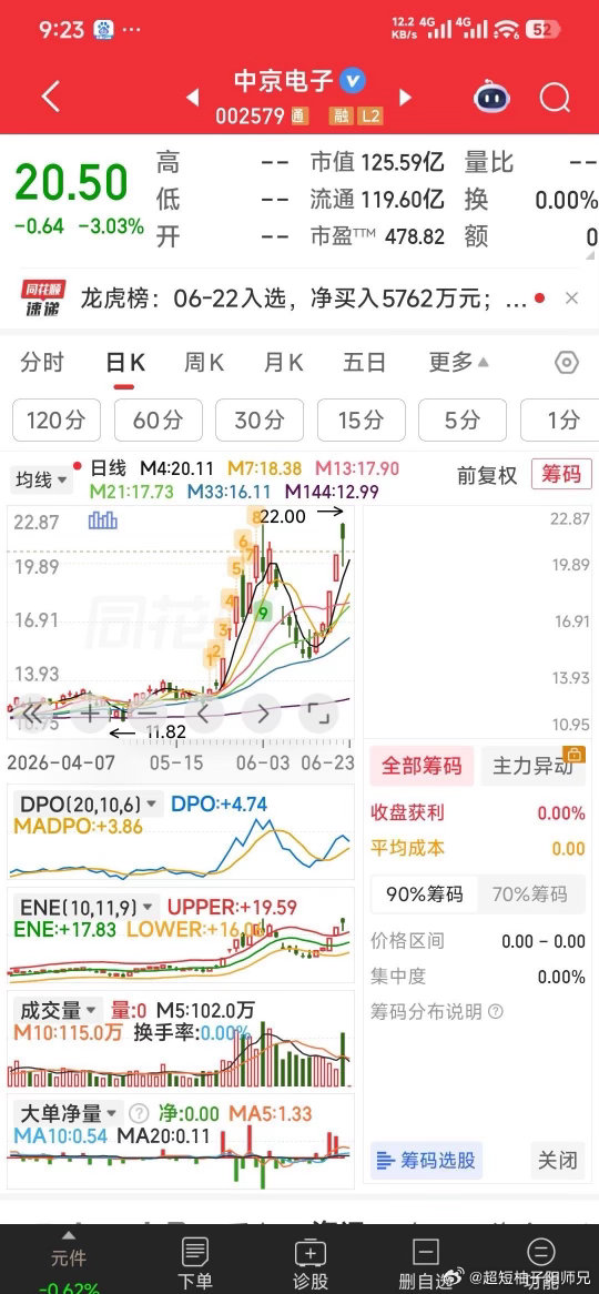 中京电子吃肉22%见好就收 