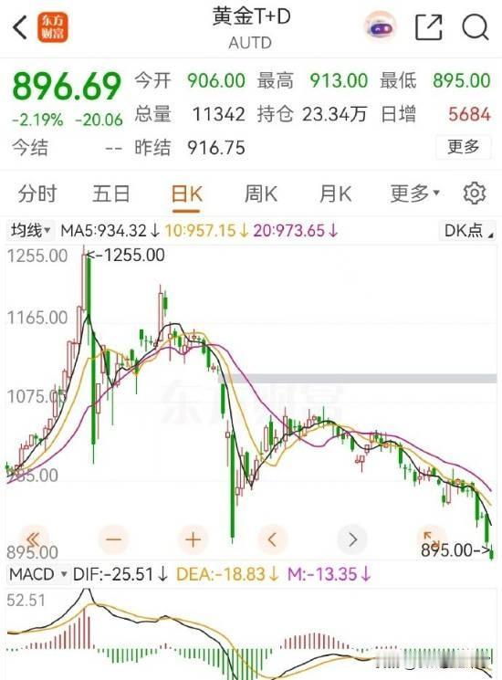 【又一代的韭菜诞生了！】国际金价今日遭遇重挫，现货黄金失守4200美元/盎司关键