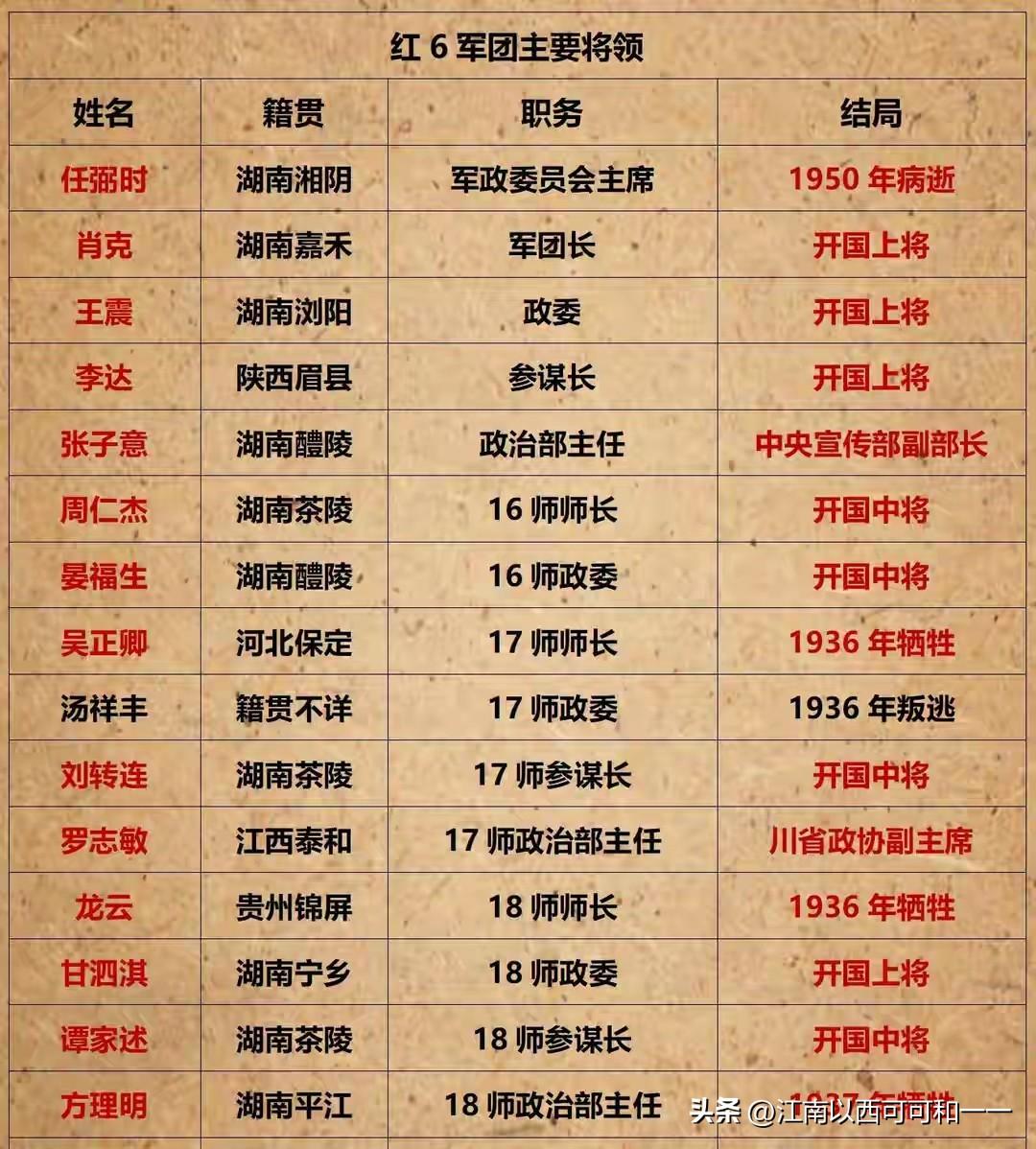 红六军团出了哪些将帅？？
