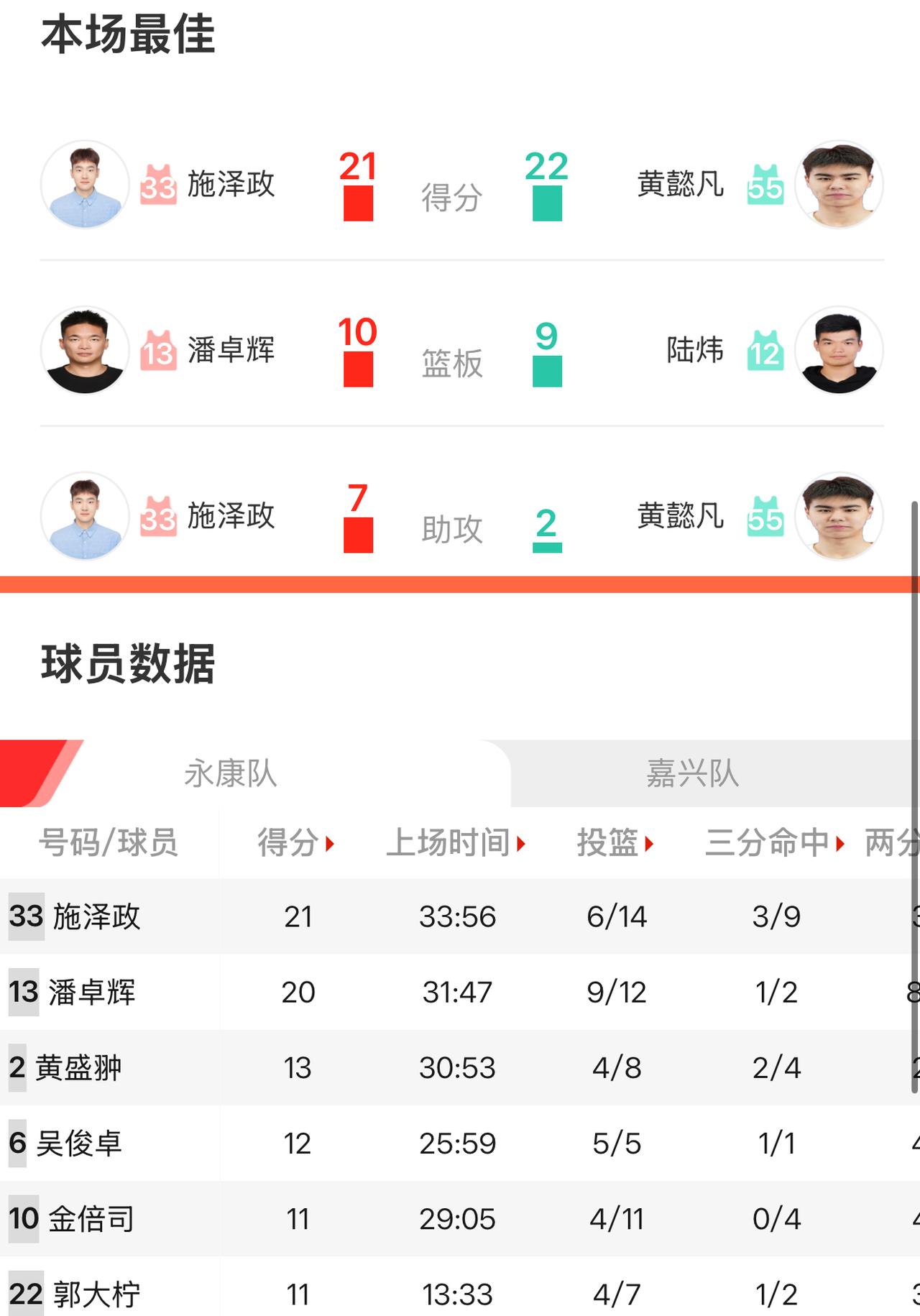 苍南输了绍兴，永康会不会重蹈覆辙，输给嘉兴？
永康作为该组最后一支晋级四强的球队