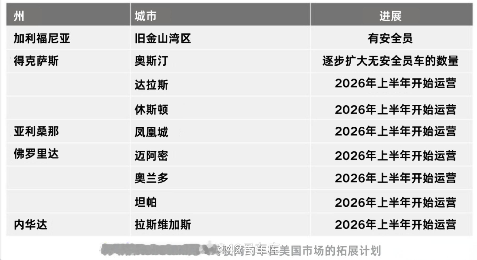 特斯拉robotaxi 今年上半年要在美国的4个州的多个城市开始运营，只要在一个