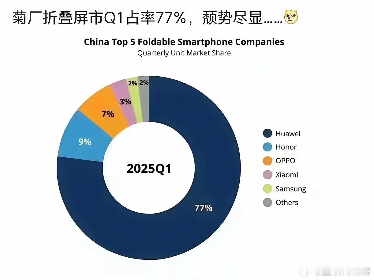 余承东果然没有说谎！只要是折叠起来没有缝隙的就是用了华为的铰链技术！现在经过市场