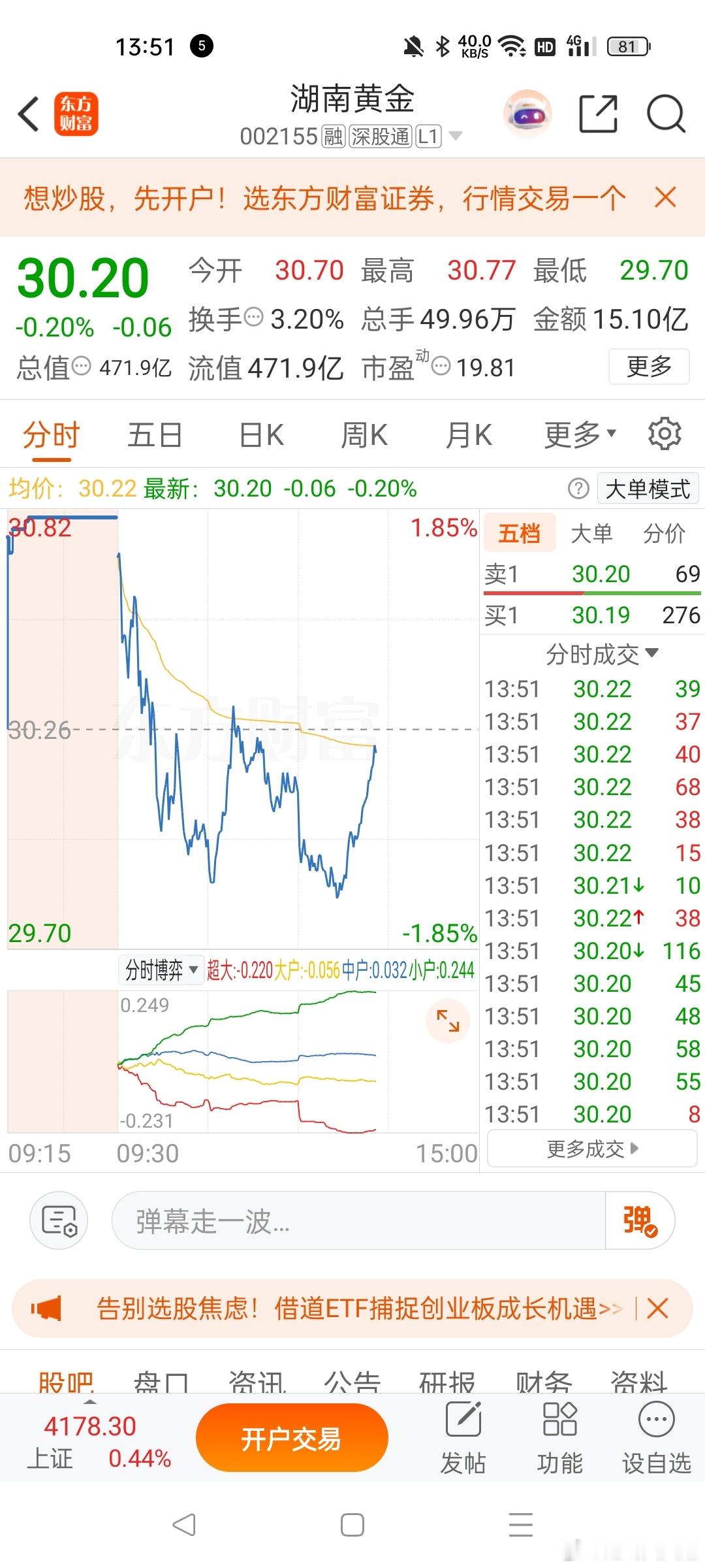 湖南黄金现在回拉了一点，0点几，大家可以走了，昨天赚两三个点，今天高开没走有点可