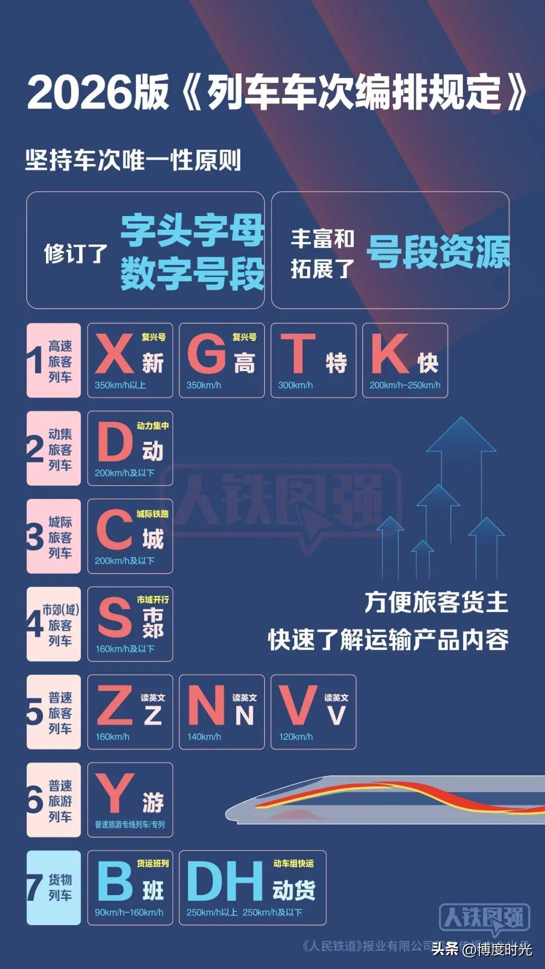 X坐头把交椅这事，我第一反应是以后坐高铁报行程都能新鲜好一阵。
之前G字头跑35
