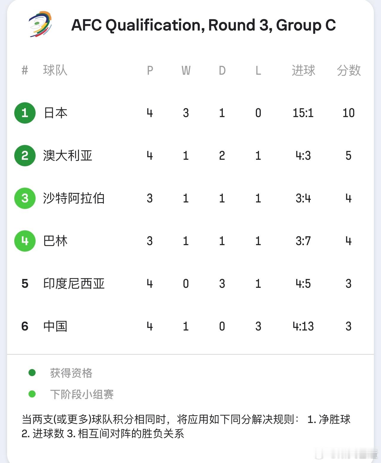 赢了之后确实会贪心的回想很多事。国足的小组局势很胶着，而且排名先看净胜球和进球数