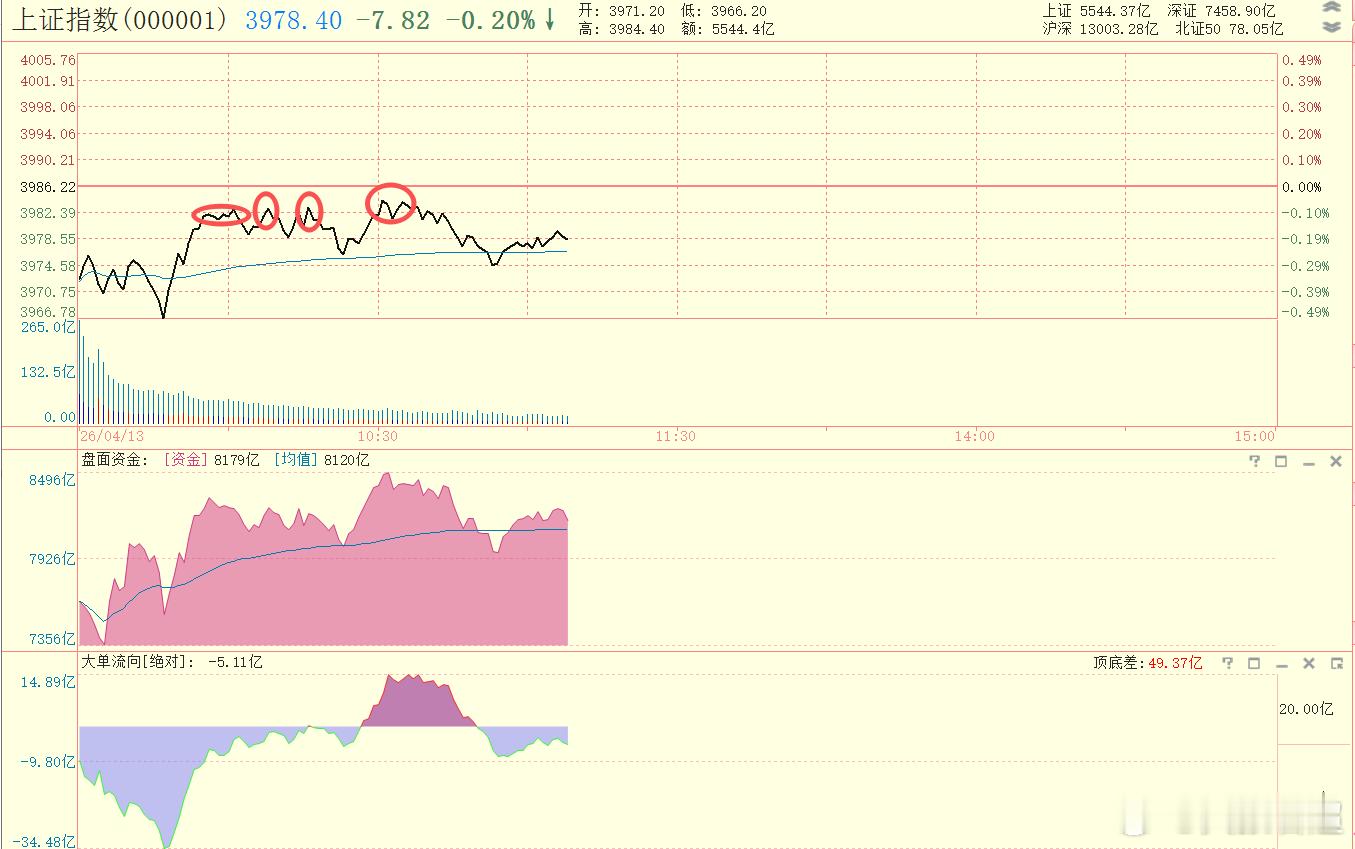 到0轴线附近就是不拉红，看来投资者群体都比较谨慎啊 