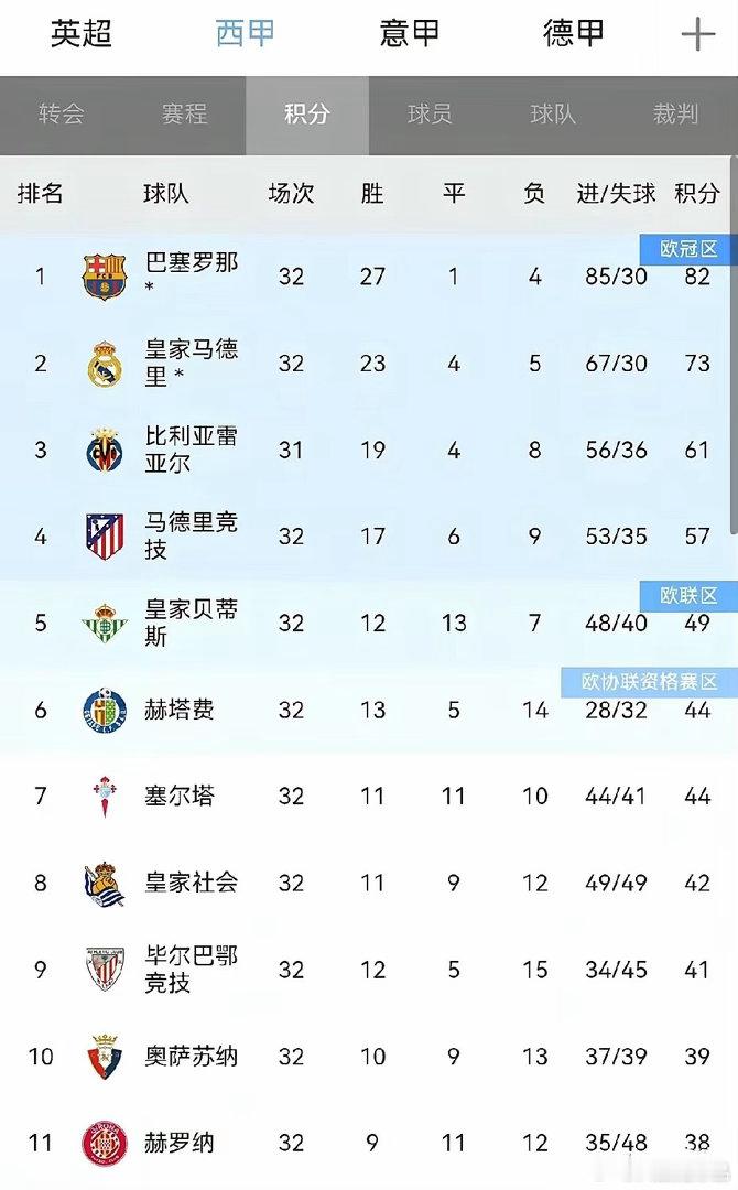 绝不给皇马留机会！巴萨主场1-0胜塞尔塔，豪取联赛八连胜，9分优势领跑！2025