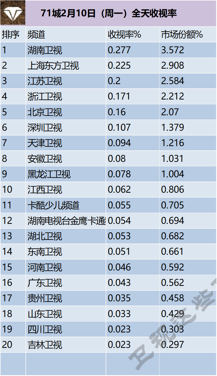 71城2月10日（周一）全天收视率 