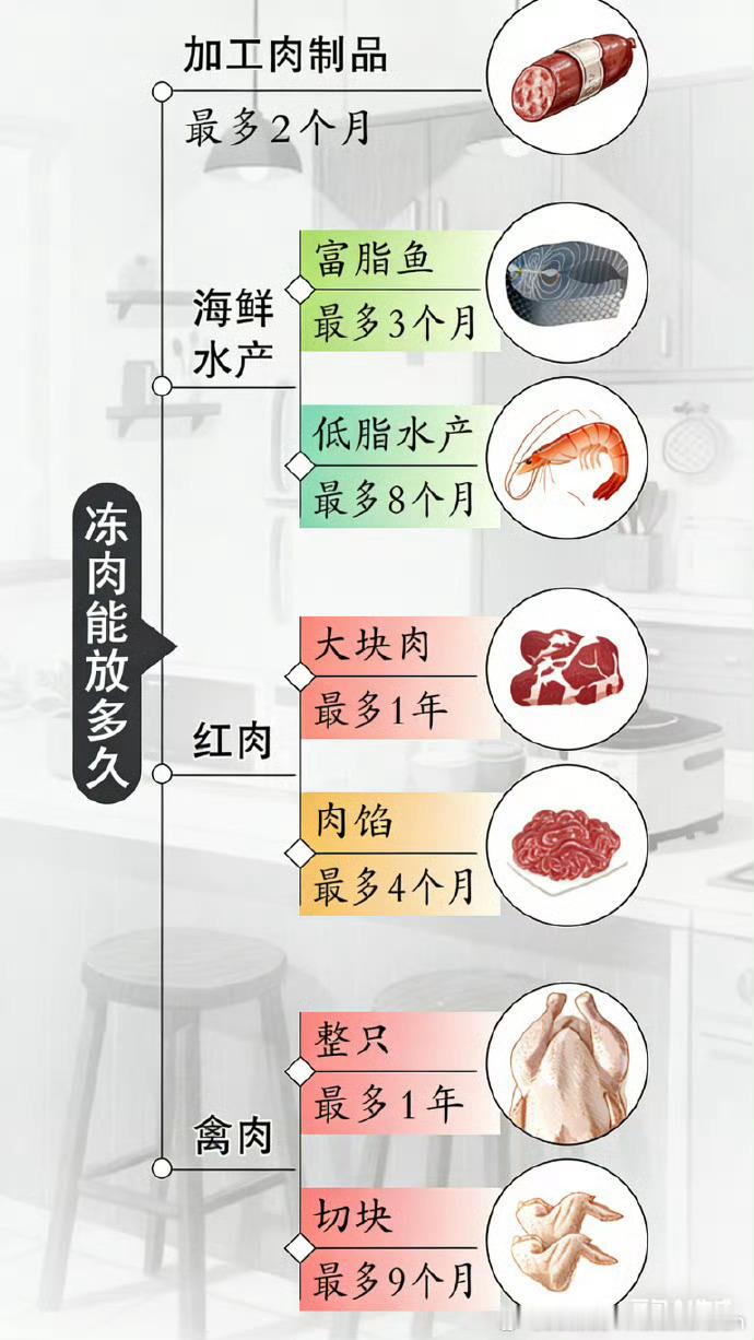 冷冻肉超过这个时间就别吃了的相关内容，来智搜看看。冷冻肉不是放进冰箱就一劳永逸，