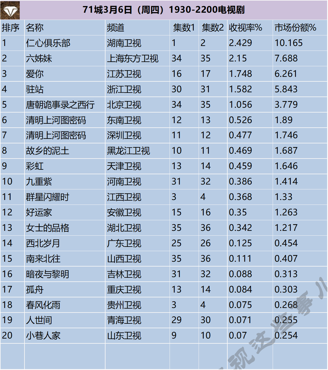 71城3月6日（周四）1930-2200电视剧 ​​​