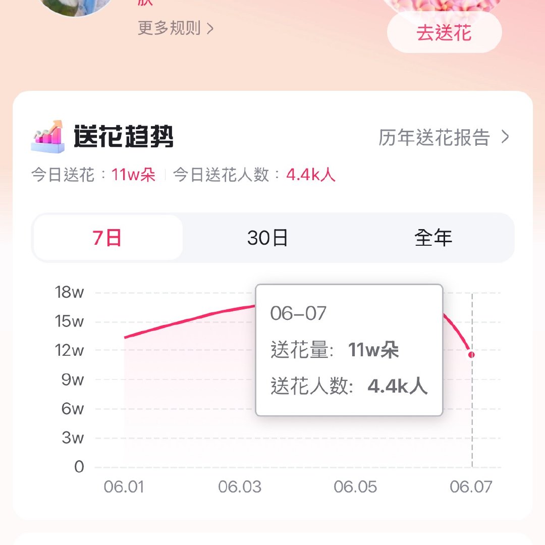 【百度送花】目前人均25⬆️今日送花量🎯16w 🎯人均30朵还没做百度地图的