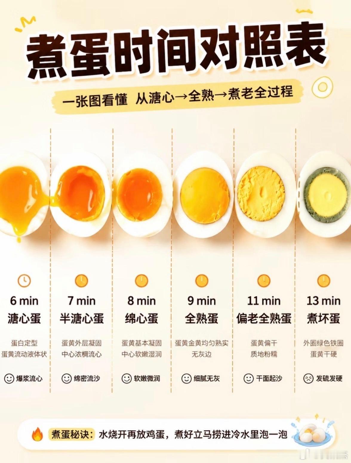 煮鸡蛋，糖心的最好吃！（这个时间表非常准确，试过了。） 