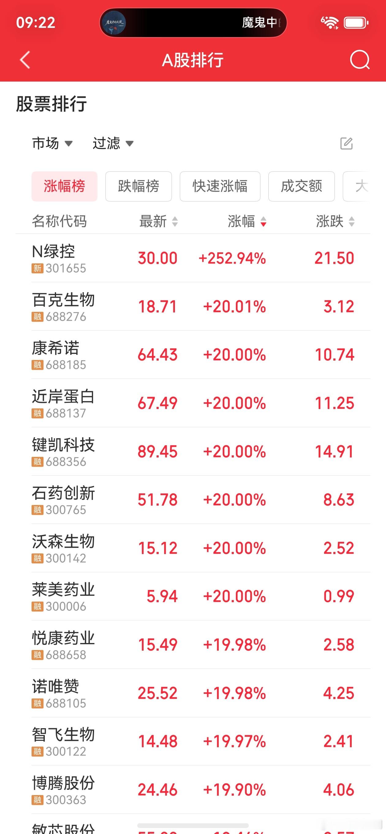 受美股影响，创新药满屏涨停，量化平铺了。今日看盘
