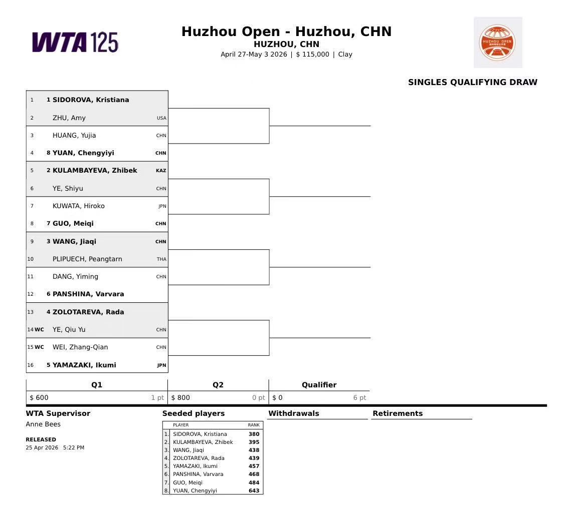 2026“大东吴”湖州国际女子网球公开赛·湖州吴兴（WTA125）女单资格赛签表