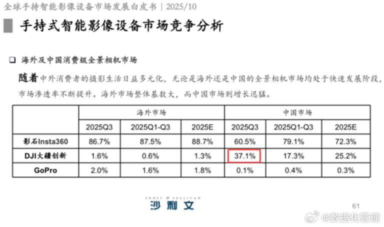 2025年三季度的国内全景相机市场，影石份额为60.5%保持首位，大疆以37.1