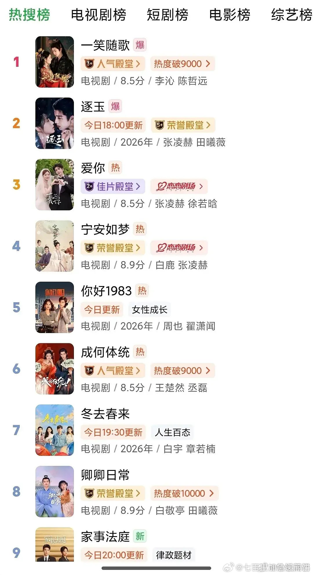 《一笑随歌》爱奇艺热搜榜和电视剧榜登顶 