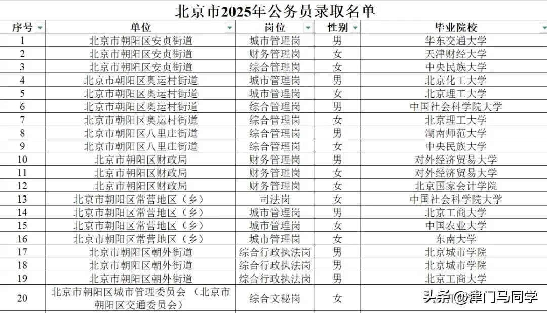 北京2025录取公务员公示，中国政法大学录取人数最多

北京2025年招录公务员