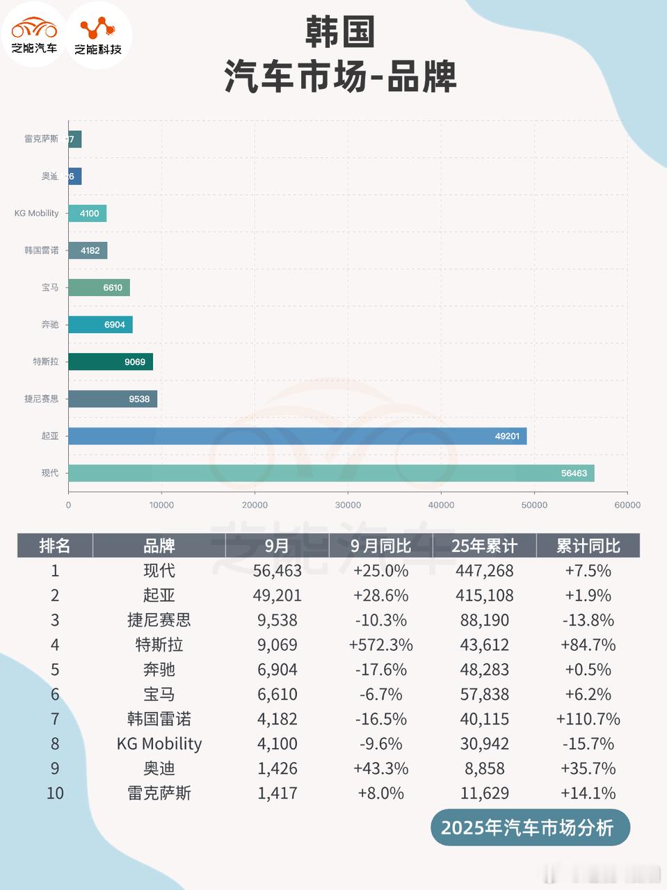 2025 年 9 月韩国汽车市场销量大增，本土与进口品牌共同推动增长。现代和起亚