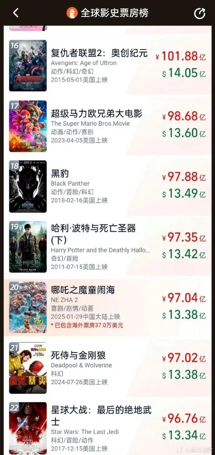 哪吒2全球票房TOP20 牛！《哪吒2》全球票房榜TOP20影片《哪吒之魔童闹海