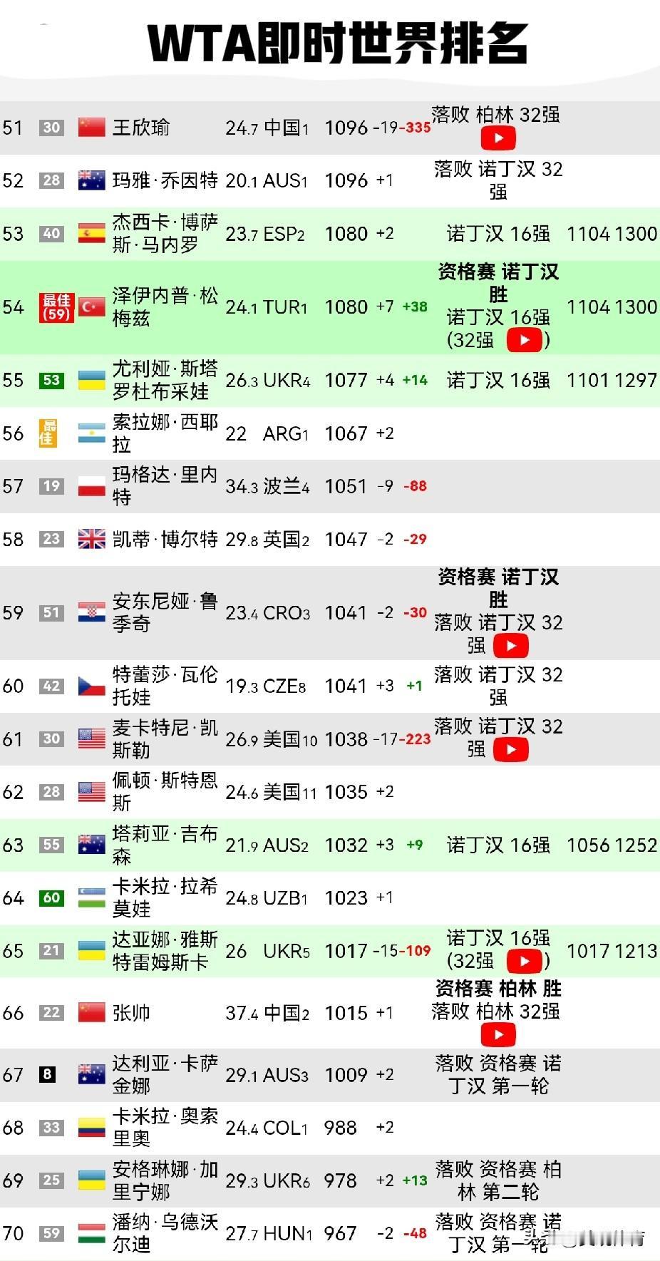 王欣瑜WTA500柏林站一轮游后损失335个积分，世界排名下滑19位。王欣瑜目前
