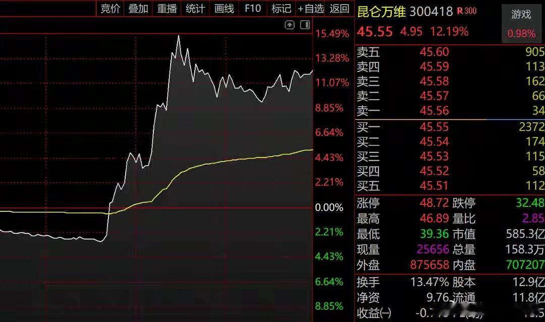 科技股集体雪崩，唯独它逆势爆拉！昆仑万维彻底走出独立行情今天A股真的太惨了！大盘