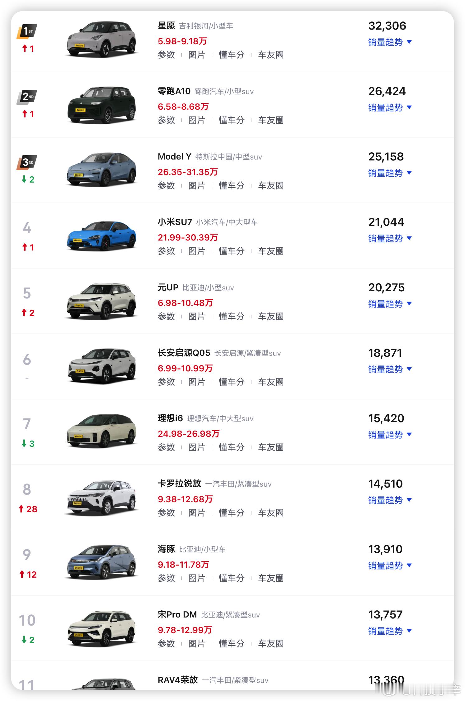 7 月乘用车零售销量前十榜单出来了，新能源直接拿下九个席位，只有丰田卡罗拉锐放这