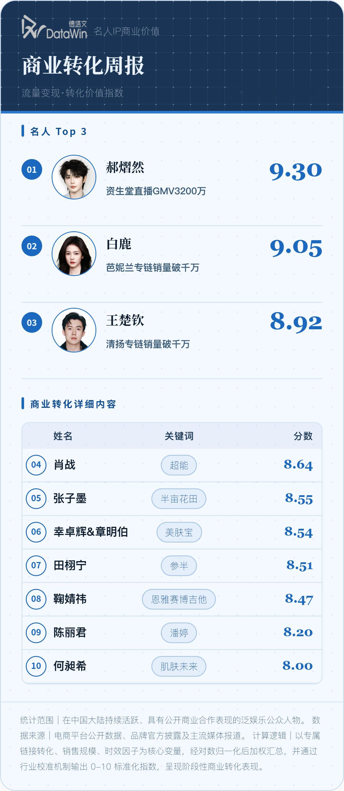 鹿毛老师闷声发大财啊，芭妮兰专链销售额破千万！白鹿芭妮兰全球品牌代言人