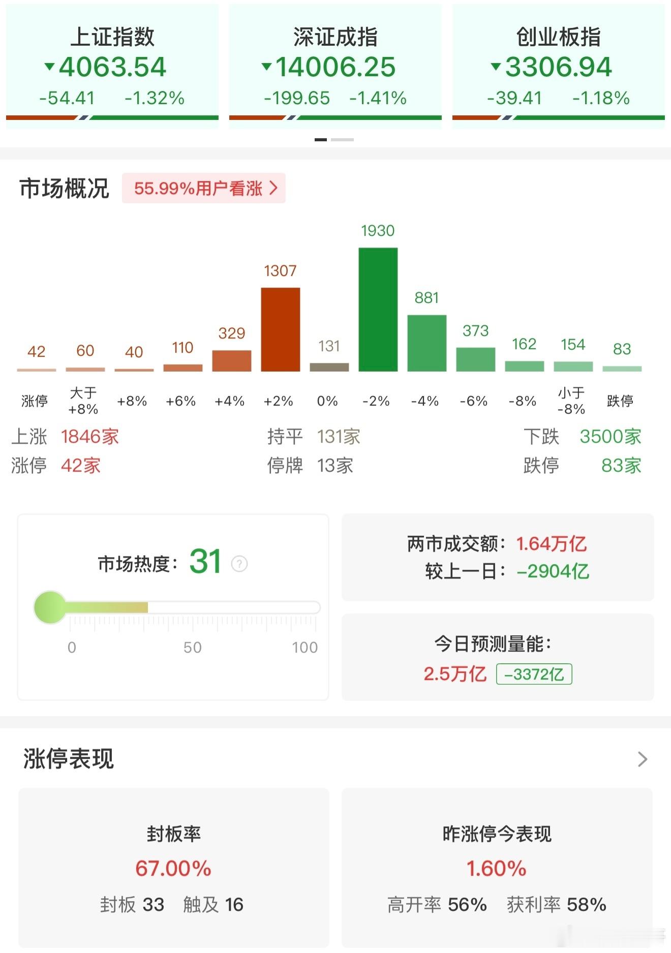 a股 【午评：三大指数均跌超1% 资源股、芯片产业链集体调整】2月2日电，市场早