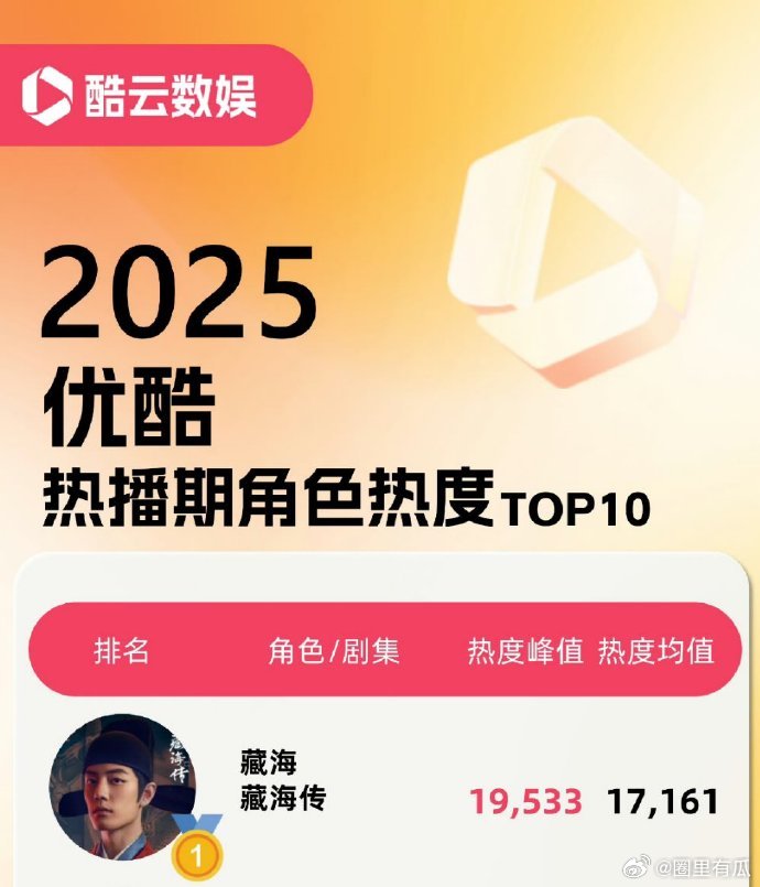 恭喜肖战主演《藏海传》获酷云优酷角色、集均、累计2025三榜年冠 