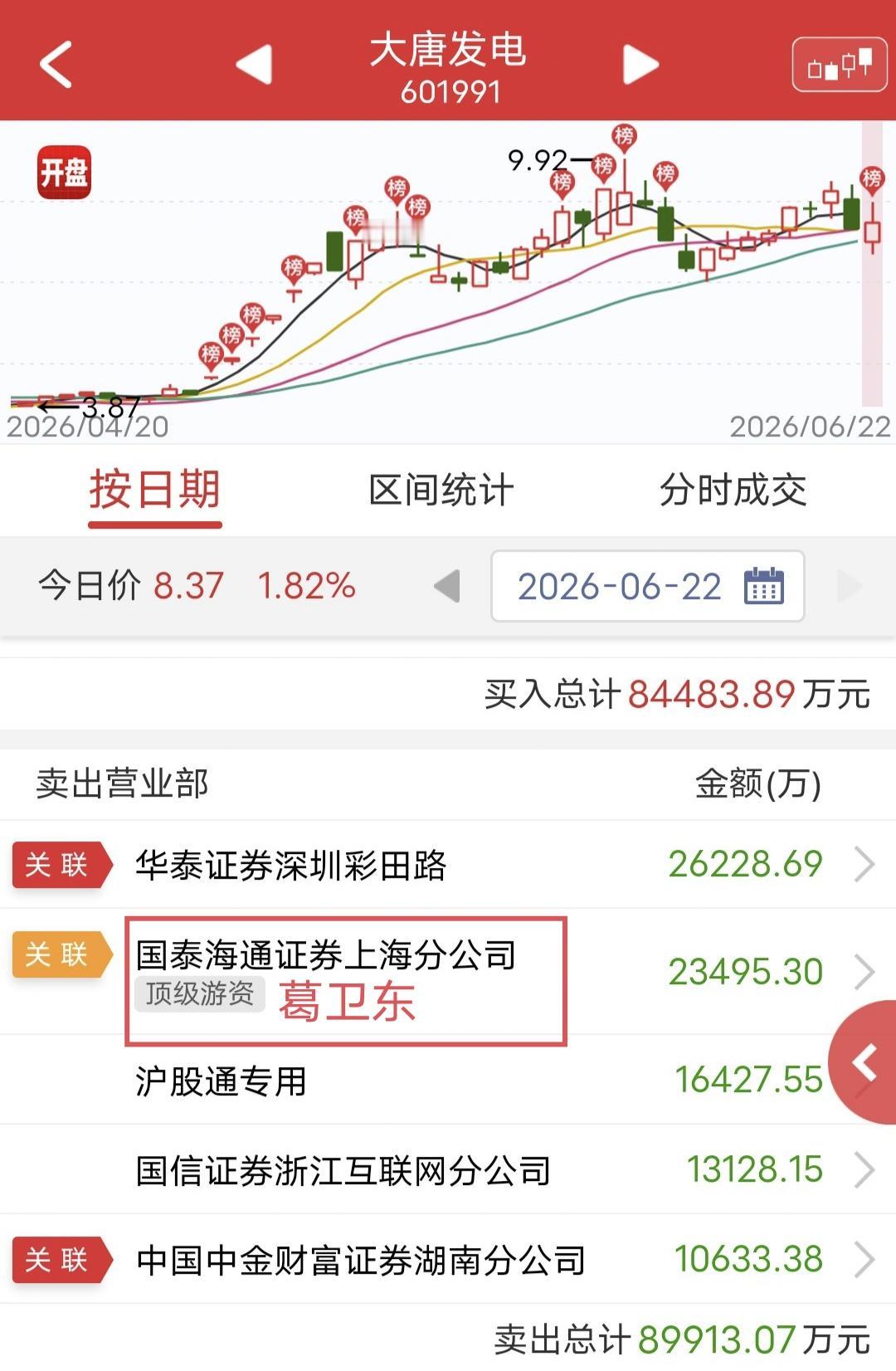 葛卫东出货2.3亿！

今天大唐发电冲高回落。

盘后龙虎榜显示，葛卫东卖出2.