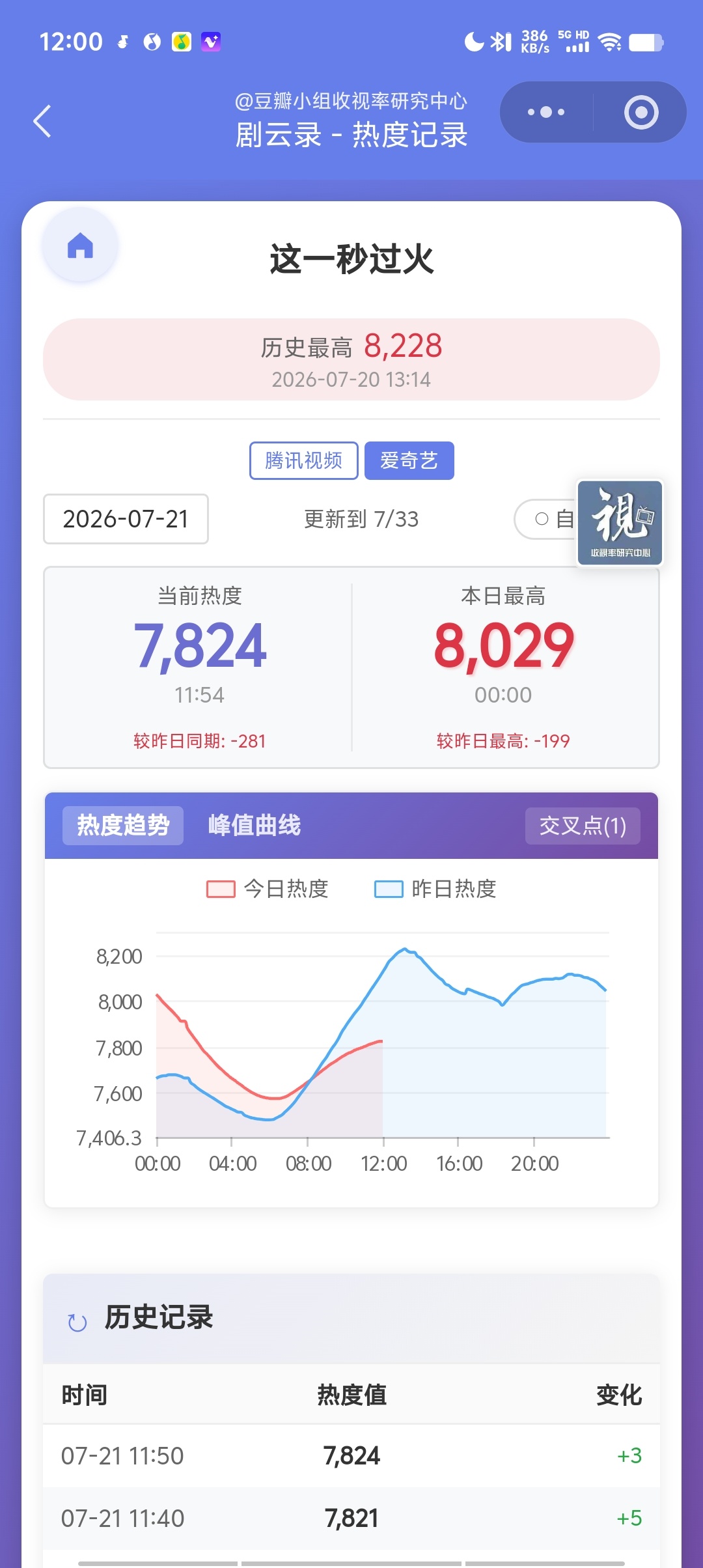 这一秒过火，大早上热度坠机了这一秒过火 怎么办 