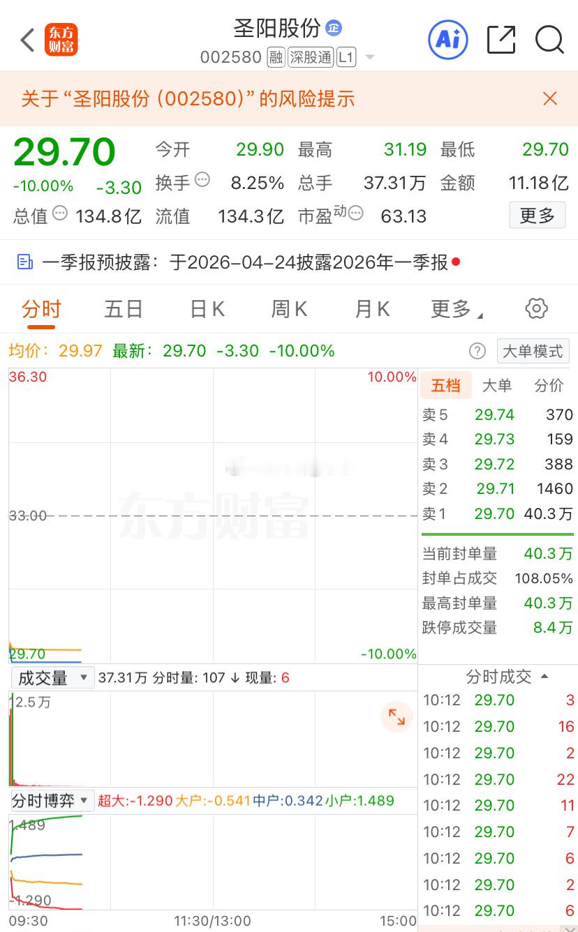 今天指数有回踩的需求，预计是不会回踩太多，调整还是进场的机会，当然之所以调整，主