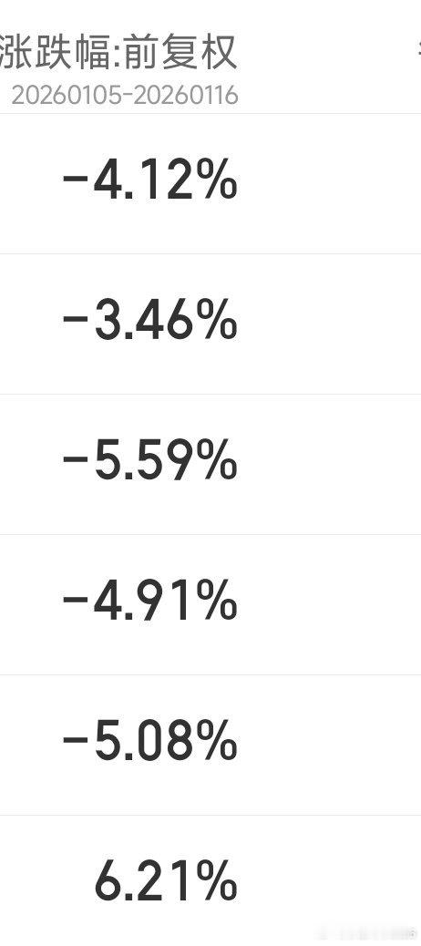从开年重仓股目前涨跌情况看平均-4%左右，有杠杆情况下目前只浮亏两个多点，比不融