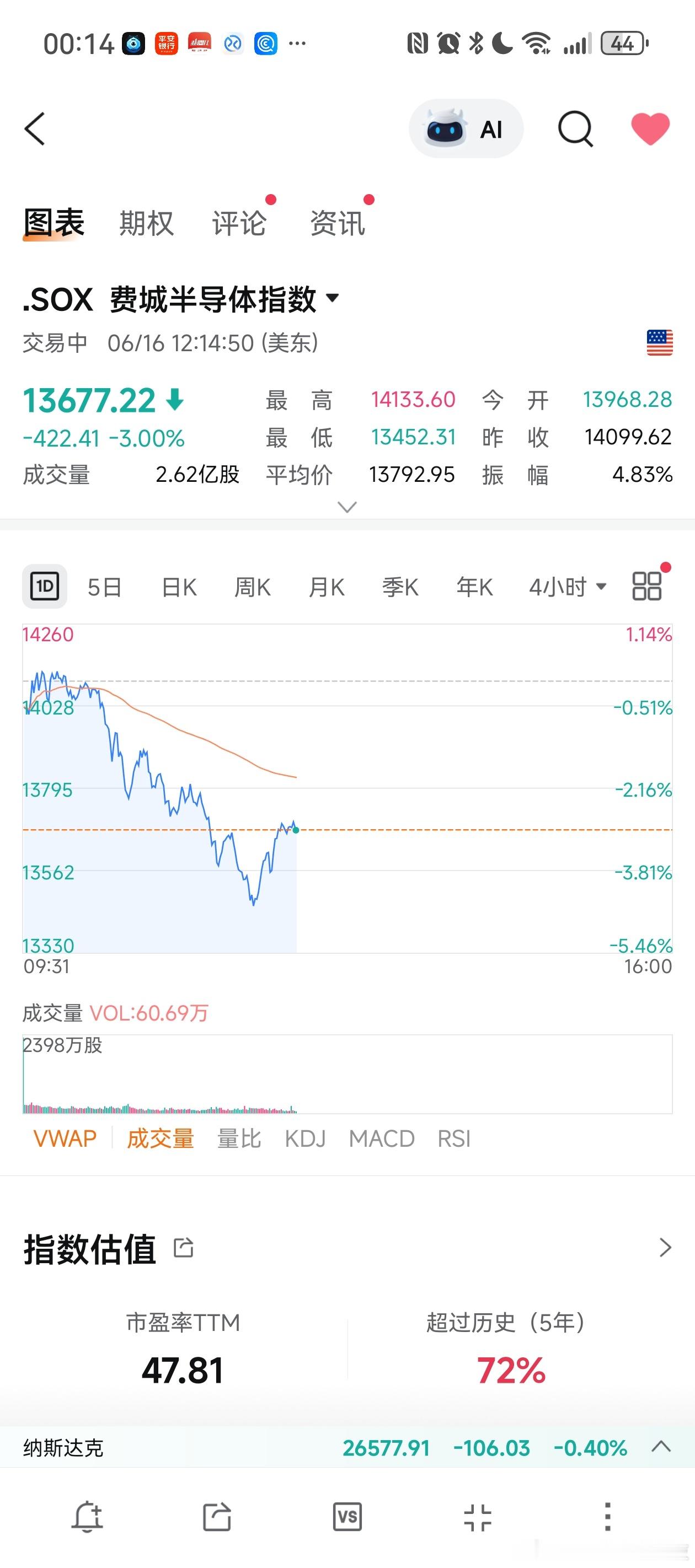 美股半导体板块震荡走低，费城半导体指数跌超4%，成分股中，英特尔跌超7%，AMD