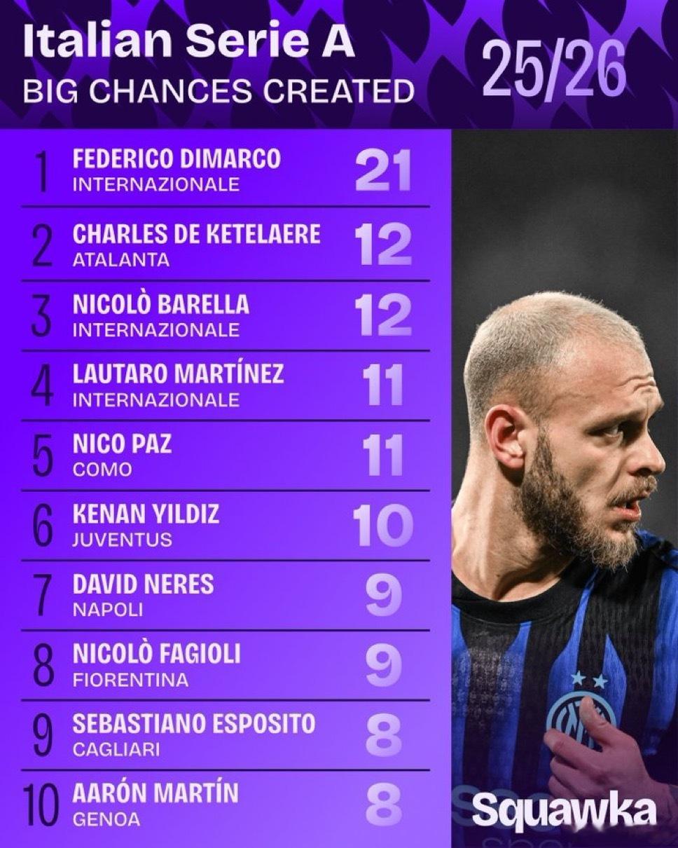 一个数据：本赛季意甲 迪马尔科目前为止已经创造了21次重大进球机会国际米兰2比1