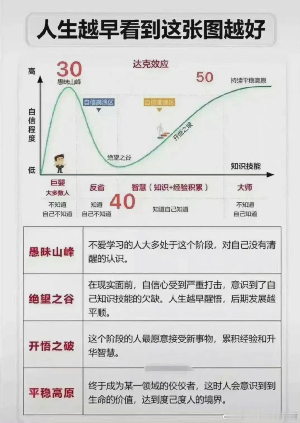 人生有4个阶段。第一是愚昧山峰。不爱学习的人大多处于这个阶段，对自己没有清醒的认