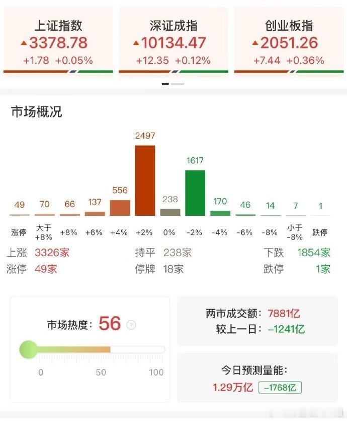 【午评：创业板指半日涨0.37% IP经济概念再度爆发】市场早盘低开后震荡回升，
