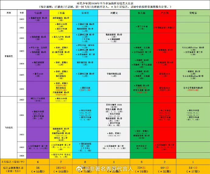 时代少年团最全综艺拉表不应该看次数，还应该看综艺参加的咖位吧，一个靠成员带飞的综
