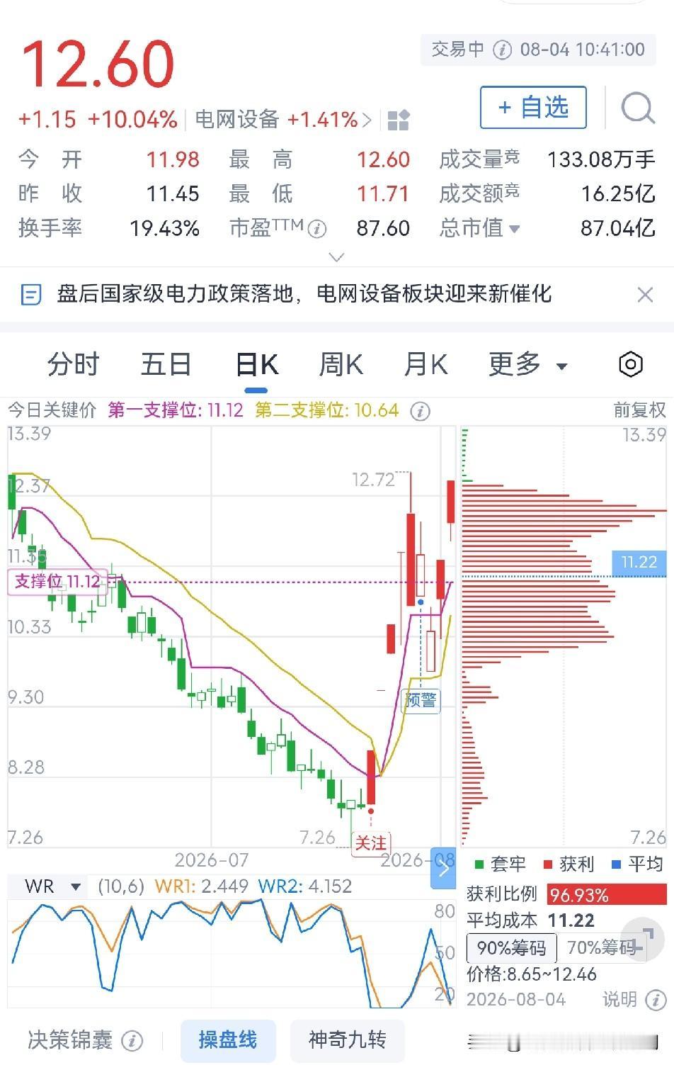 顺钠股份迎来9天6板

受国家电力政策落地影响，顺钠股份迎来9天6板、2连板，股