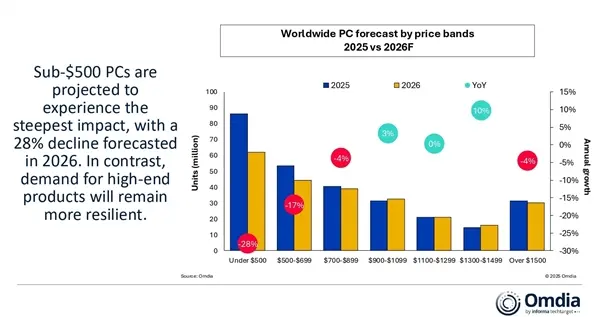 全球PC市場迎來“至暗時刻”：出貨量暴跌，廉價設備或將徹底消亡