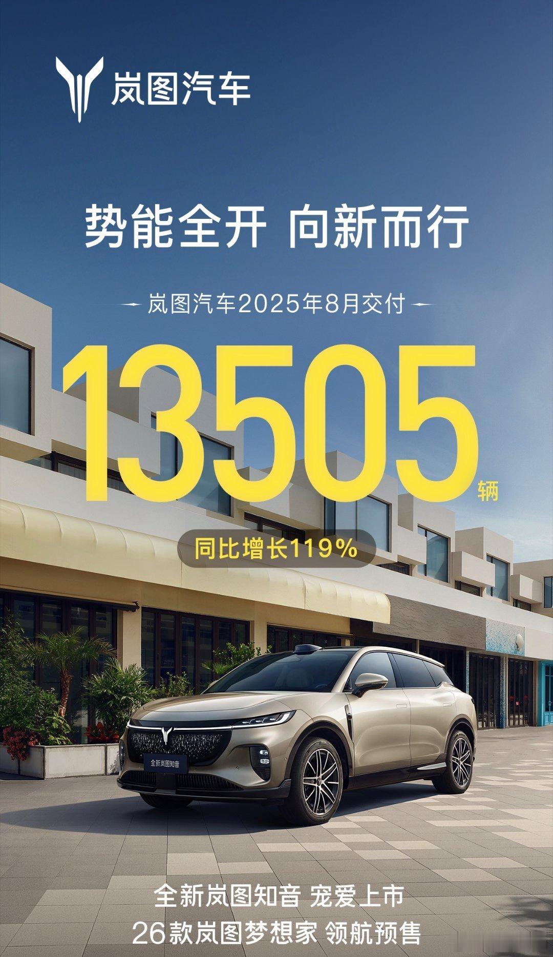岚图8月交付13505台，同比增长119%。连续6个月交付破万，销量稳步增长。 