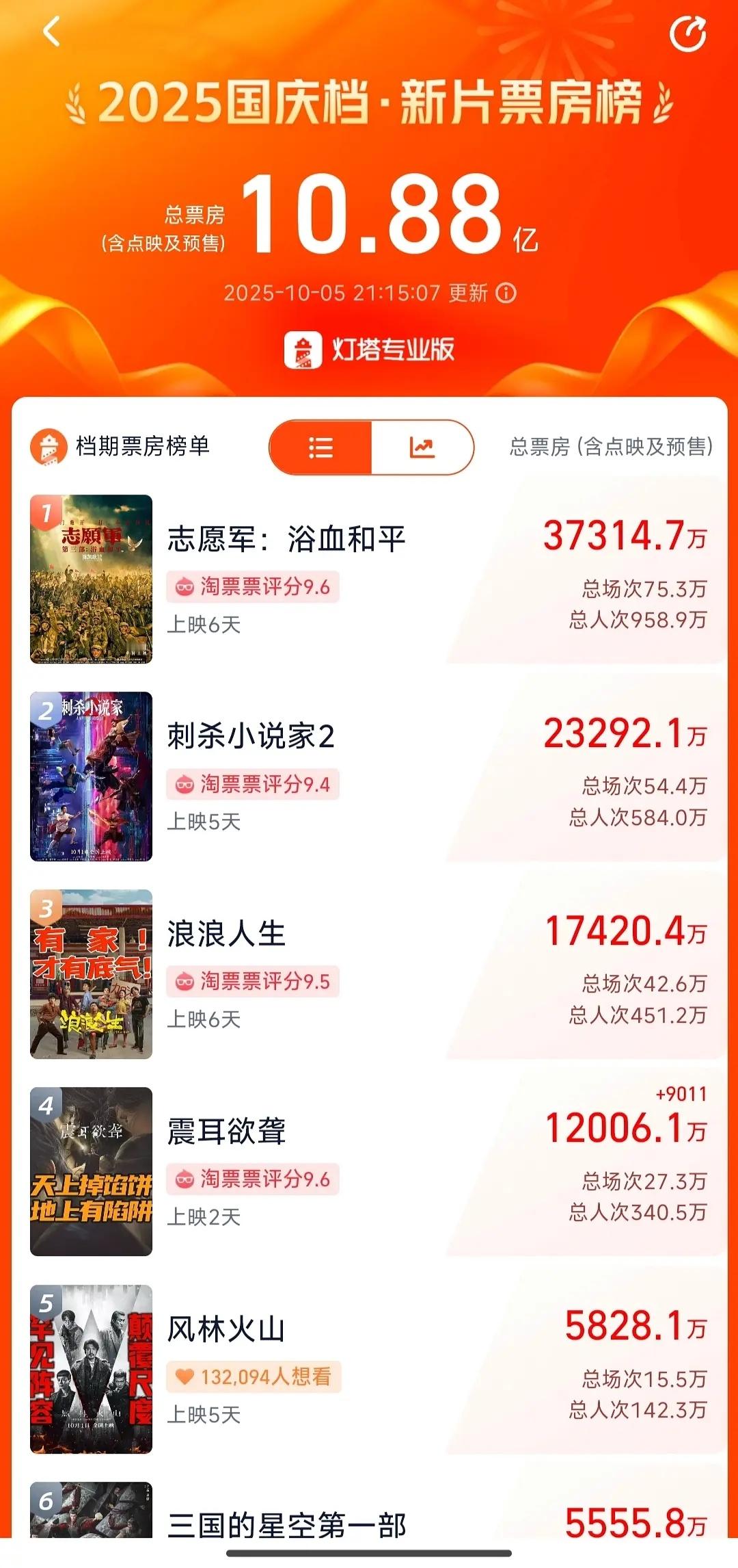恭喜檀健次震耳欲聋上映第二天票房破1.2亿豆瓣开分7.6，恭喜檀健次一年内三封五