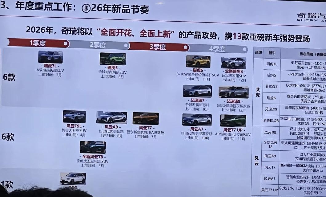 一季度推出瑞虎7L-A级时尚智惠SUV；四月份：风云T9L智美大五座SUV，奇瑞