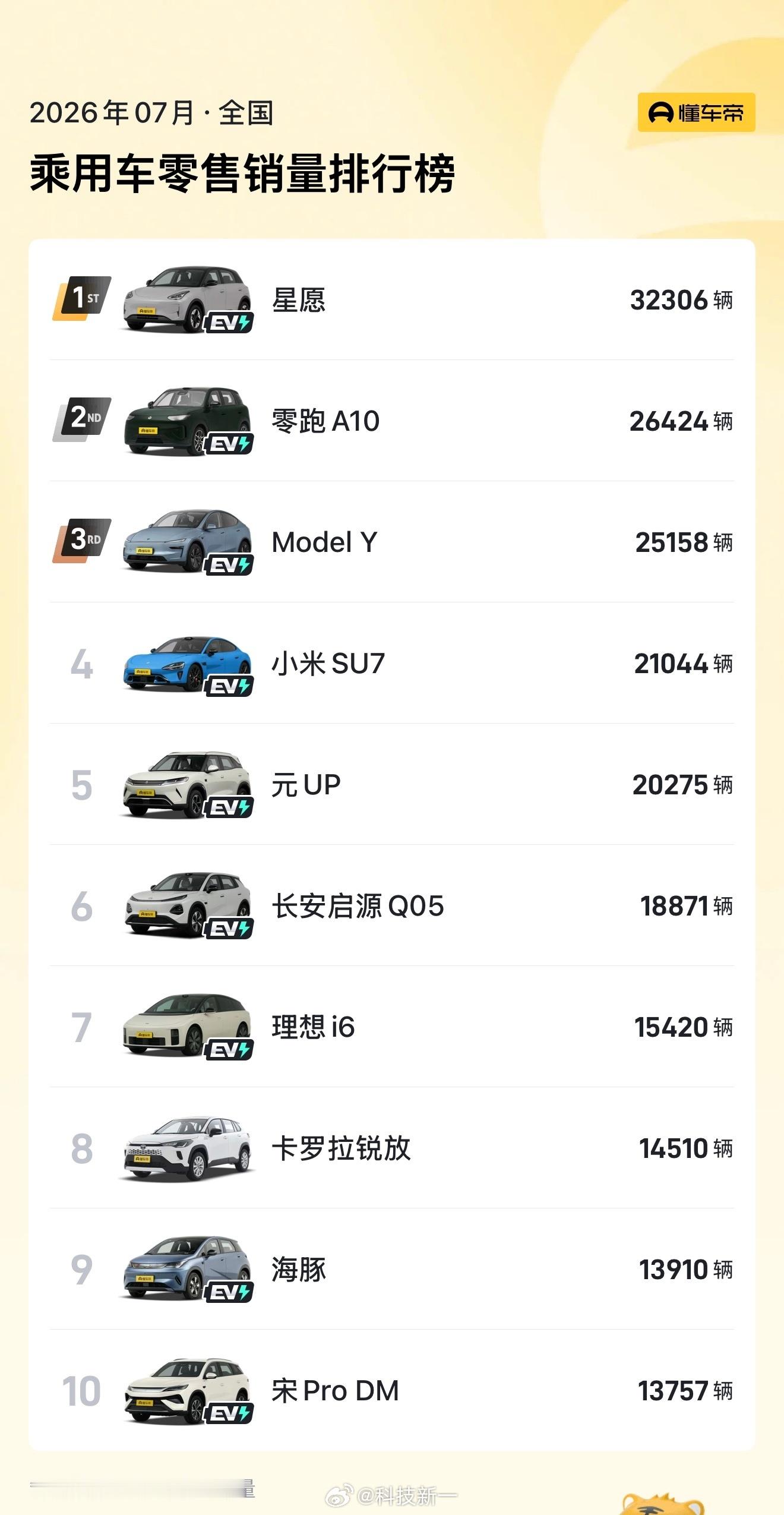 7月份单车销量榜来了！前十名，大家感受一下
