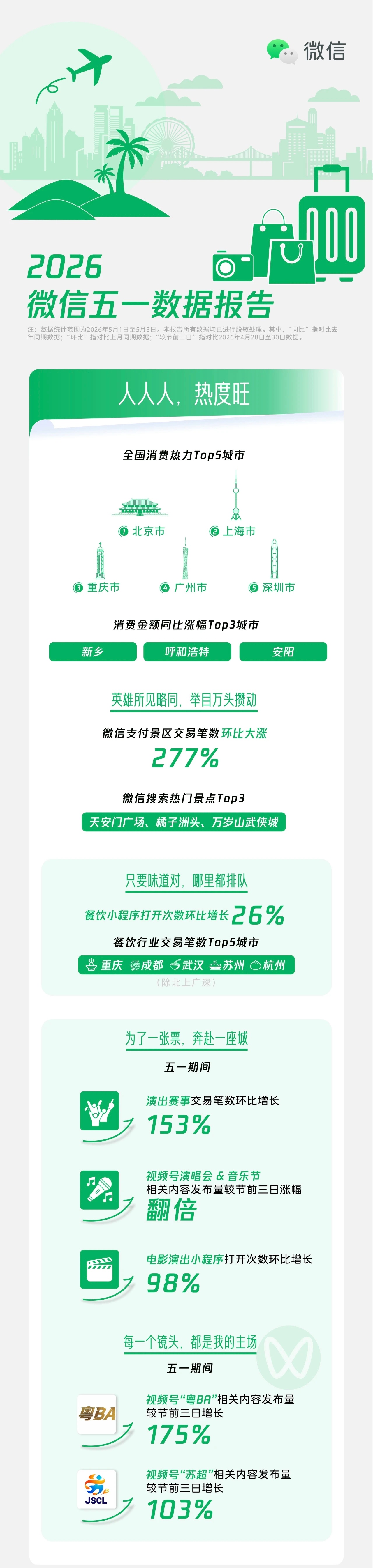 热门景点TOP3里面的“万岁山武侠城”，我都没听过啊，好玩吗？五一微信数据报告来