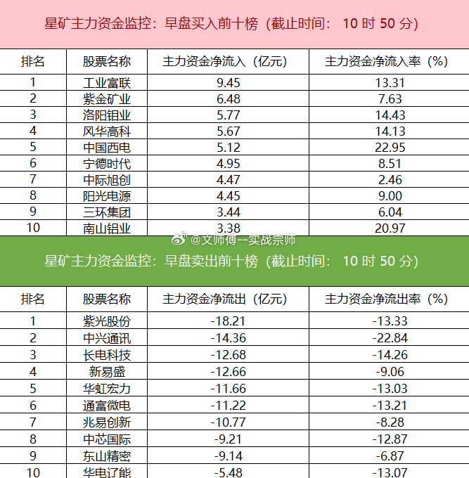 今日早盘主力资金呈现明显板块分化。资金净流入有色金属、电新行业、电网设备等板块；