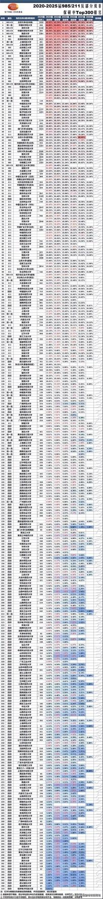 211高校中保研率最高的是北京外国语大学，达35%；其次北京科技大学为32%；中