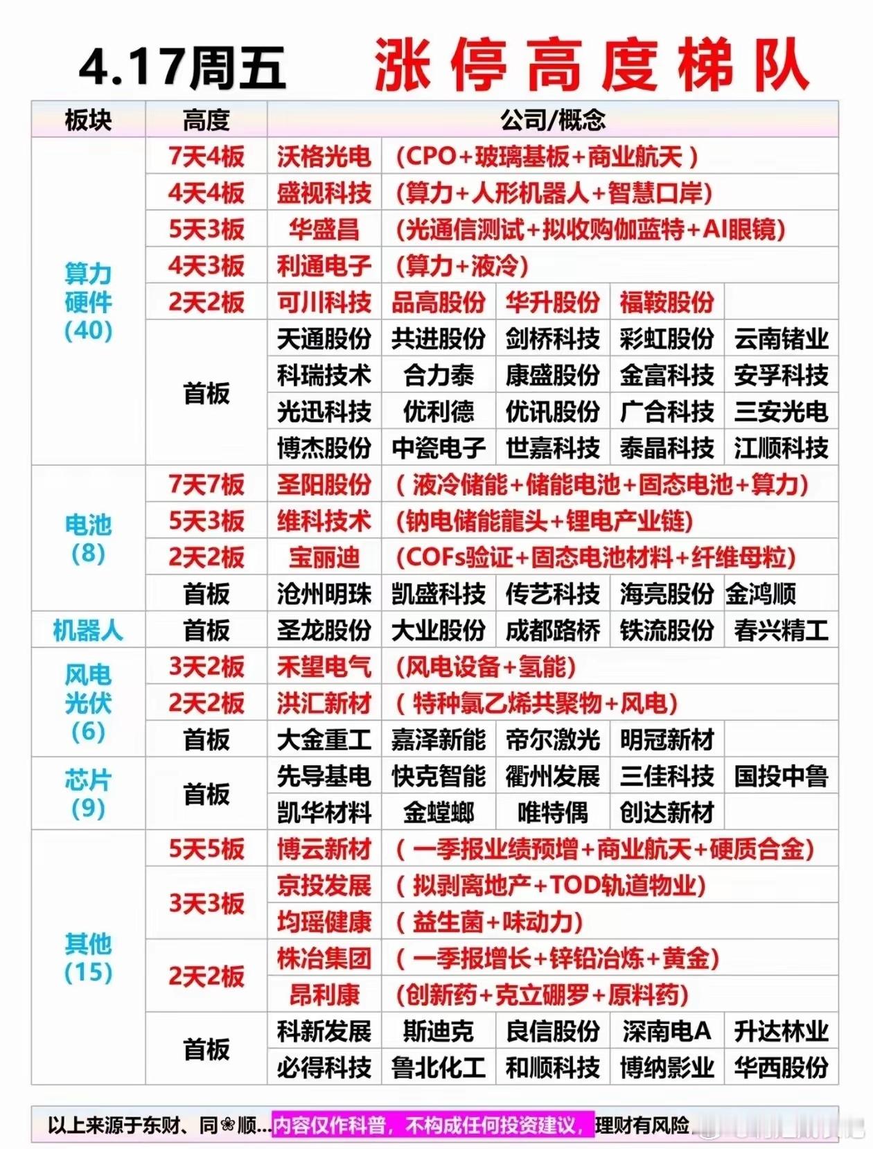 4.17周五 涨停高度梯队股票 股市 行情 涨停板 