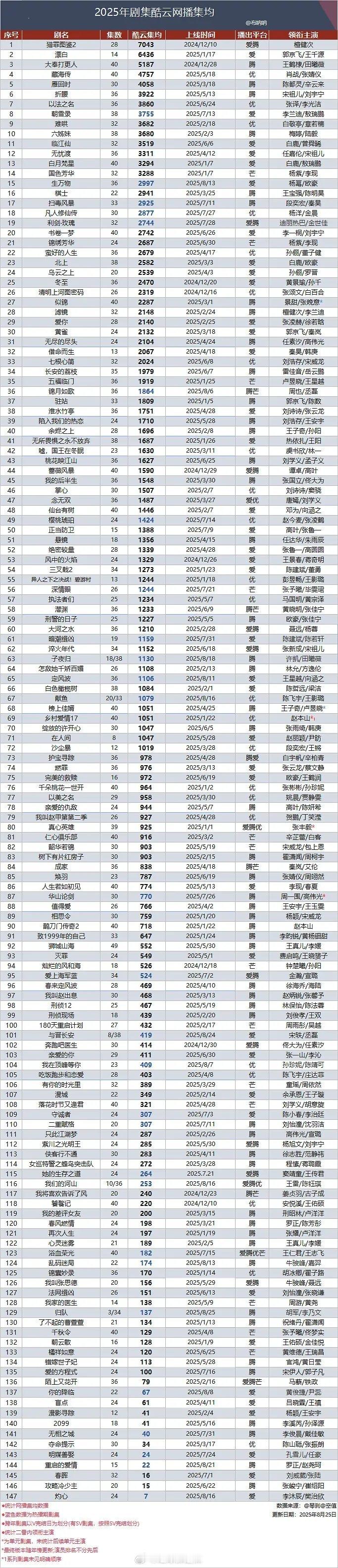2025酷云网播集均 ​​​